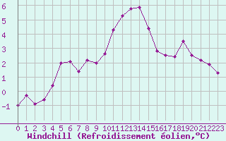 Courbe du refroidissement olien pour Thorrenc (07)