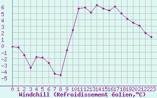 Courbe du refroidissement olien pour Mont-de-Marsan (40)