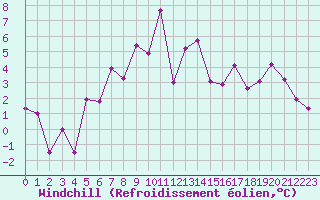 Courbe du refroidissement olien pour Twenthe (PB)