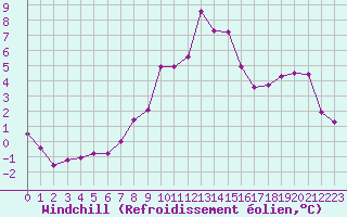 Courbe du refroidissement olien pour Liscombe
