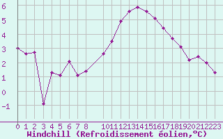 Courbe du refroidissement olien pour Diepenbeek (Be)