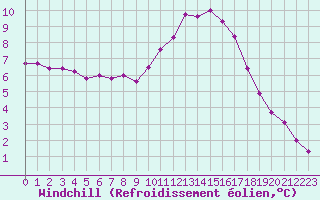 Courbe du refroidissement olien pour Neuville-de-Poitou (86)