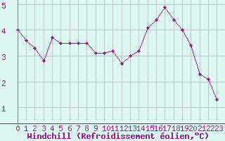 Courbe du refroidissement olien pour Charleroi (Be)