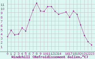 Courbe du refroidissement olien pour Vaestmarkum