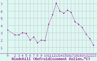 Courbe du refroidissement olien pour Triel-sur-Seine (78)