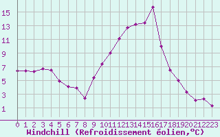 Courbe du refroidissement olien pour Pertuis - Le Farigoulier (84)