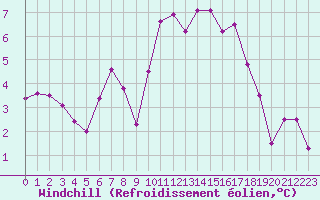 Courbe du refroidissement olien pour Vannes-Sn (56)