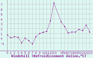Courbe du refroidissement olien pour Paris Saint-Germain-des-Prs (75)