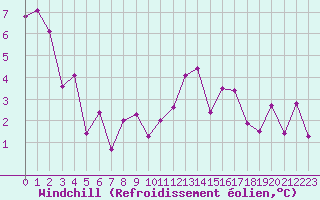 Courbe du refroidissement olien pour Oberstdorf