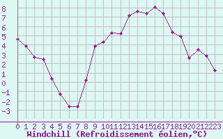 Courbe du refroidissement olien pour Selonnet (04)