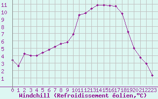 Courbe du refroidissement olien pour Cerisiers (89)
