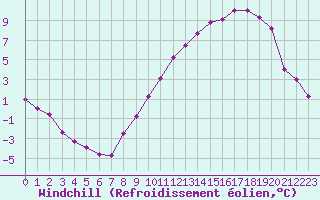 Courbe du refroidissement olien pour Metz-Nancy-Lorraine (57)