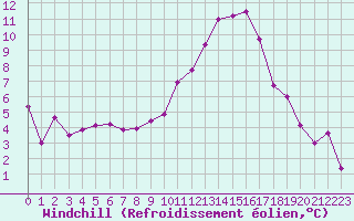 Courbe du refroidissement olien pour Montpellier (34)