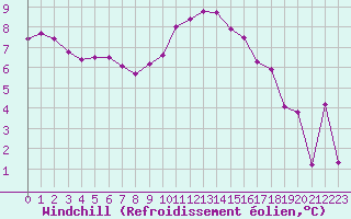 Courbe du refroidissement olien pour Culdrose