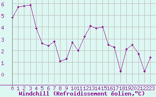 Courbe du refroidissement olien pour Lons-le-Saunier (39)