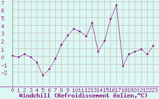 Courbe du refroidissement olien pour Holbeach