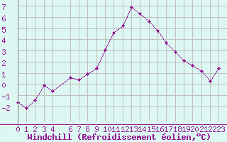 Courbe du refroidissement olien pour Saint-Laurent-du-Pont (38)