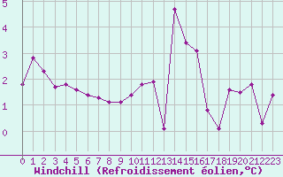 Courbe du refroidissement olien pour Aadorf / Tnikon