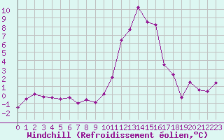 Courbe du refroidissement olien pour Brianon (05)