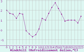 Courbe du refroidissement olien pour Guret Grancher (23)