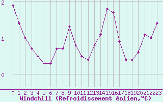 Courbe du refroidissement olien pour Sorcy-Bauthmont (08)