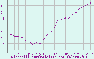 Courbe du refroidissement olien pour Lille (59)