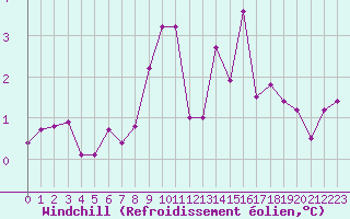 Courbe du refroidissement olien pour Cap Gris-Nez (62)