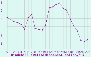 Courbe du refroidissement olien pour Biache-Saint-Vaast (62)