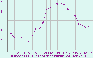 Courbe du refroidissement olien pour La Javie (04)