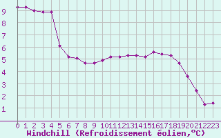 Courbe du refroidissement olien pour Muirancourt (60)