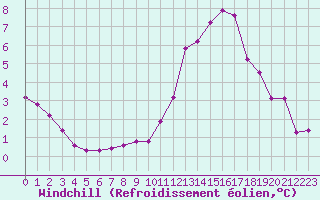 Courbe du refroidissement olien pour Hohrod (68)