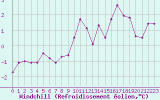 Courbe du refroidissement olien pour Besanon (25)