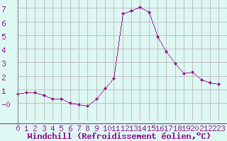 Courbe du refroidissement olien pour Pinsot (38)