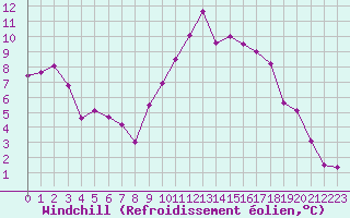 Courbe du refroidissement olien pour Valence (26)