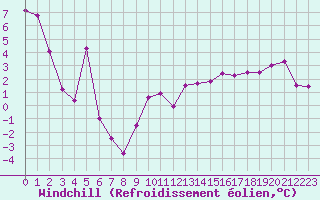 Courbe du refroidissement olien pour Boulogne (62)