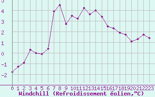 Courbe du refroidissement olien pour Dijon / Longvic (21)