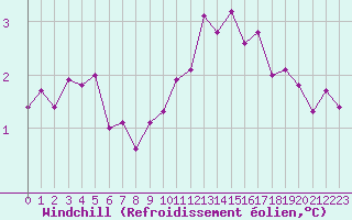 Courbe du refroidissement olien pour Dunkerque (59)