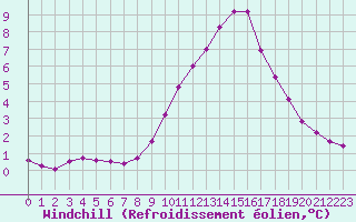 Courbe du refroidissement olien pour Pinsot (38)