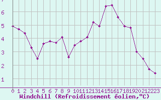 Courbe du refroidissement olien pour Neuville-de-Poitou (86)