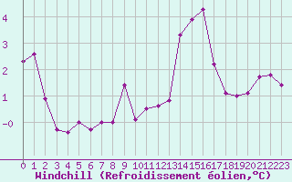 Courbe du refroidissement olien pour Strasbourg (67)