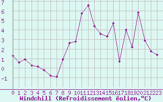 Courbe du refroidissement olien pour Cayeux-sur-Mer (80)