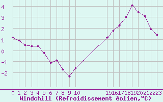 Courbe du refroidissement olien pour Bois-de-Villers (Be)