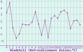 Courbe du refroidissement olien pour Orschwiller (67)