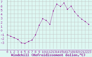Courbe du refroidissement olien pour La Foux d