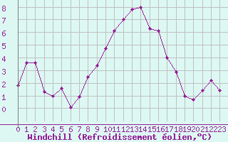 Courbe du refroidissement olien pour Hallau