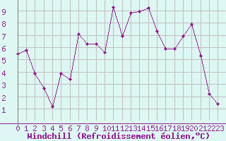 Courbe du refroidissement olien pour Leucate (11)