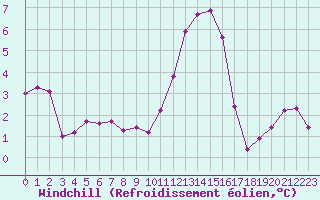 Courbe du refroidissement olien pour Brest (29)