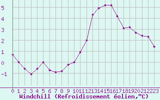 Courbe du refroidissement olien pour Saint-Igneuc (22)