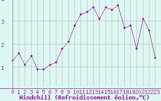 Courbe du refroidissement olien pour Skillinge