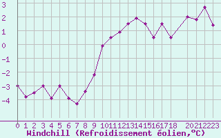 Courbe du refroidissement olien pour Sint Katelijne-waver (Be)